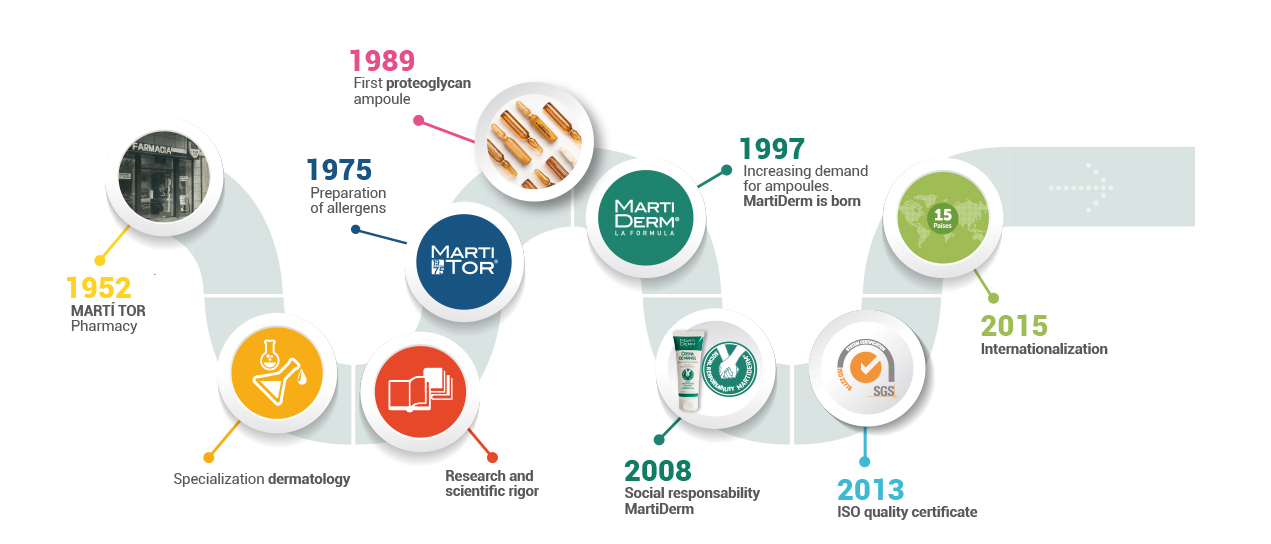 Discover MartiDerm